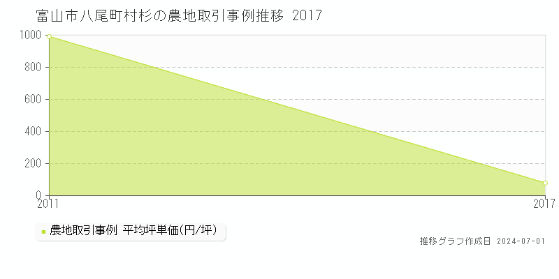 富山市八尾町村杉の農地取引事例推移グラフ 