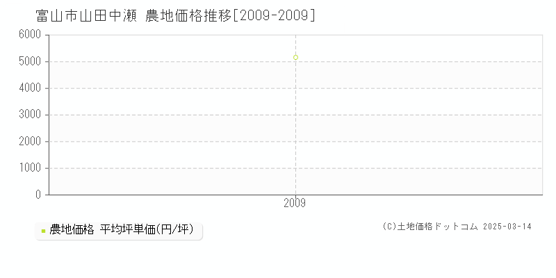 山田中瀬(富山市)の農地価格推移グラフ(坪単価)[2009-2009年]