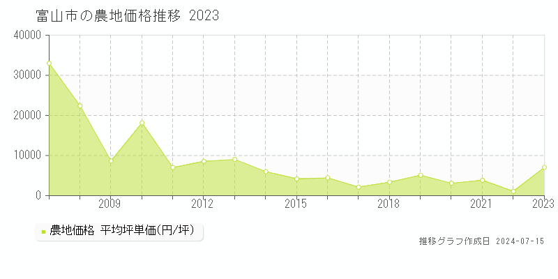 富山市の農地取引事例推移グラフ 