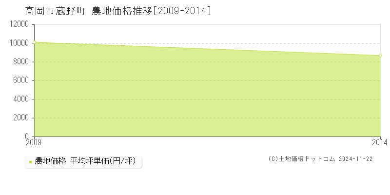 蔵野町(高岡市)の農地価格推移グラフ(坪単価)[2009-2014年]