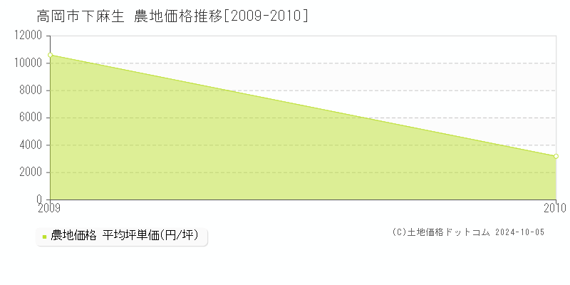 下麻生(高岡市)の農地価格推移グラフ(坪単価)[2009-2010年]