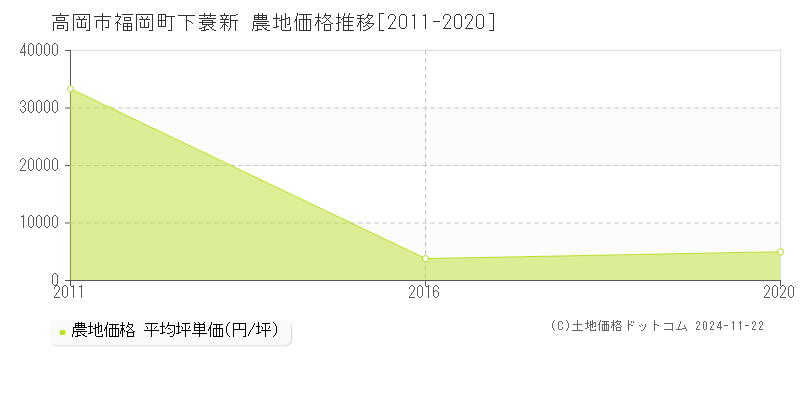 福岡町下蓑新(高岡市)の農地価格推移グラフ(坪単価)[2011-2020年]