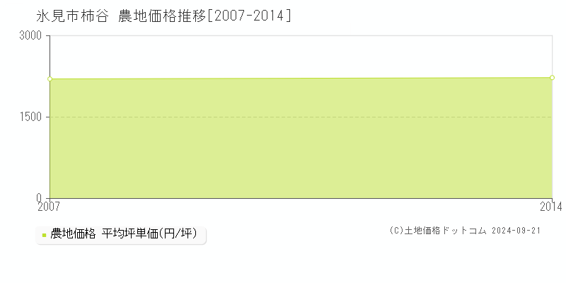 柿谷(氷見市)の農地価格推移グラフ(坪単価)[2007-2014年]