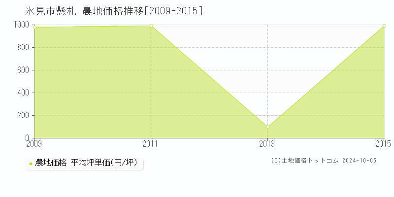 懸札(氷見市)の農地価格推移グラフ(坪単価)[2009-2015年]