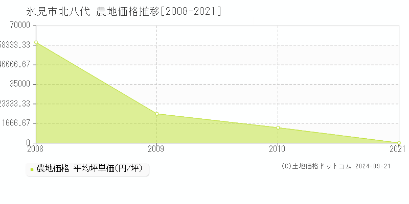 北八代(氷見市)の農地価格推移グラフ(坪単価)[2008-2021年]