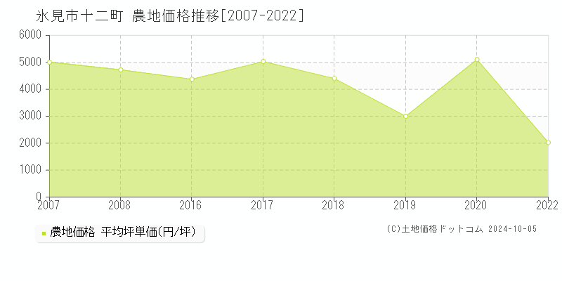 十二町(氷見市)の農地価格推移グラフ(坪単価)[2007-2022年]