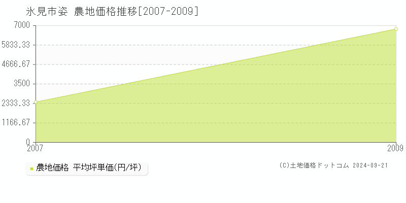 姿(氷見市)の農地価格推移グラフ(坪単価)[2007-2009年]