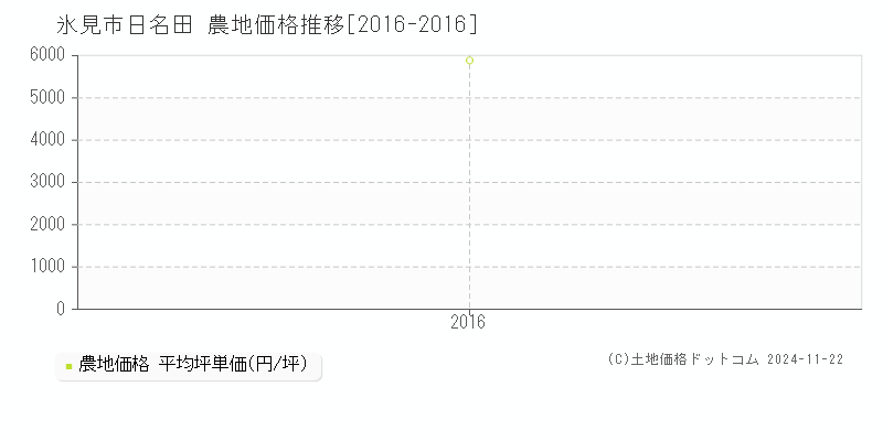 日名田(氷見市)の農地価格推移グラフ(坪単価)[2016-2016年]