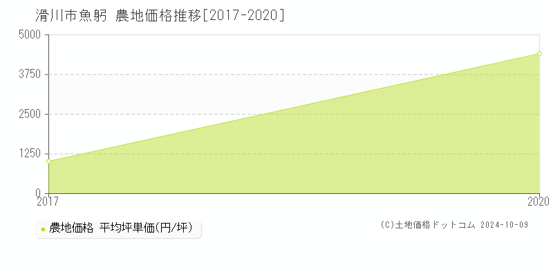 魚躬(滑川市)の農地価格推移グラフ(坪単価)[2017-2020年]