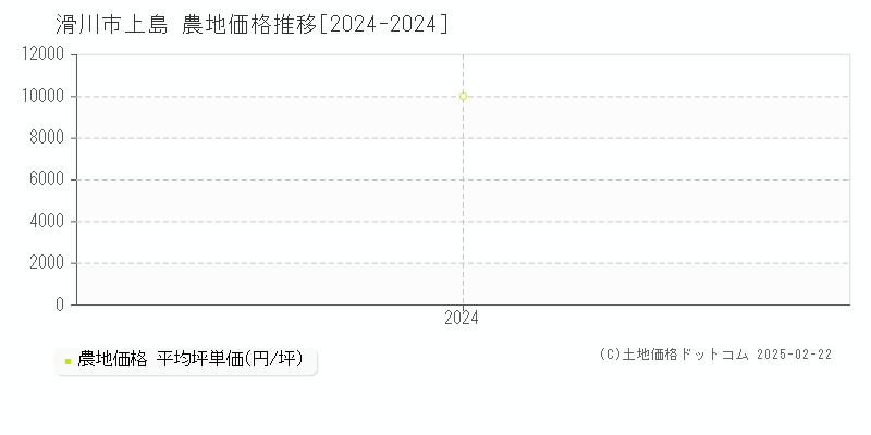 上島(滑川市)の農地価格推移グラフ(坪単価)[2024-2024年]