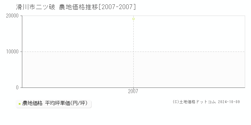 二ツ破(滑川市)の農地価格推移グラフ(坪単価)[2007-2007年]