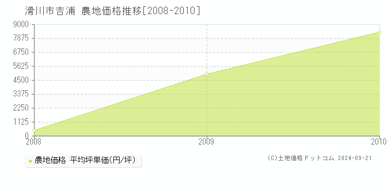 吉浦(滑川市)の農地価格推移グラフ(坪単価)[2008-2010年]