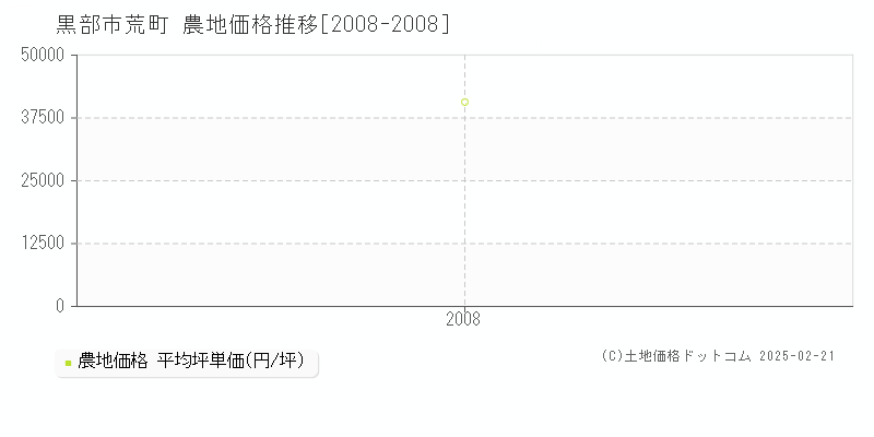 荒町(黒部市)の農地価格推移グラフ(坪単価)[2008-2008年]