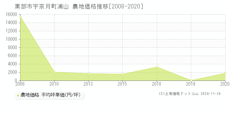 宇奈月町浦山(黒部市)の農地価格推移グラフ(坪単価)[2008-2020年]