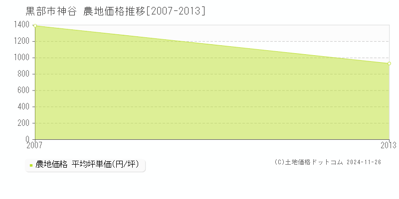 神谷(黒部市)の農地価格推移グラフ(坪単価)[2007-2013年]