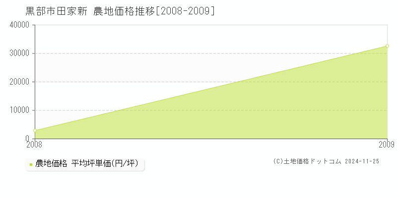 田家新(黒部市)の農地価格推移グラフ(坪単価)[2008-2009年]