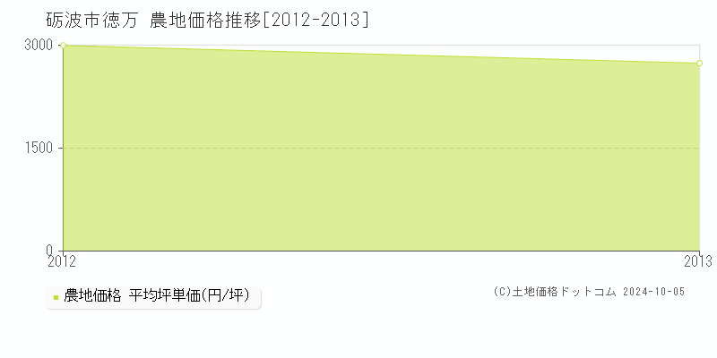 徳万(砺波市)の農地価格推移グラフ(坪単価)[2012-2013年]