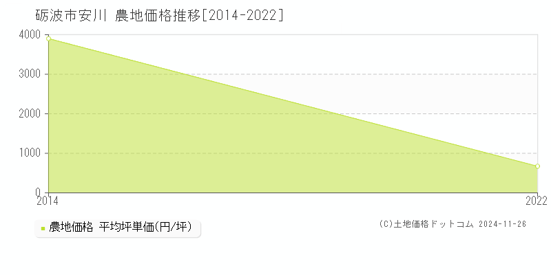 安川(砺波市)の農地価格推移グラフ(坪単価)[2014-2022年]