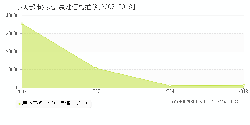 浅地(小矢部市)の農地価格推移グラフ(坪単価)[2007-2018年]