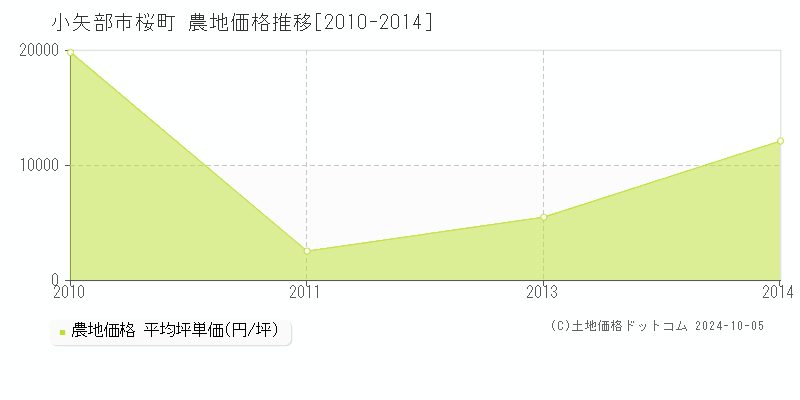 桜町(小矢部市)の農地価格推移グラフ(坪単価)[2010-2014年]