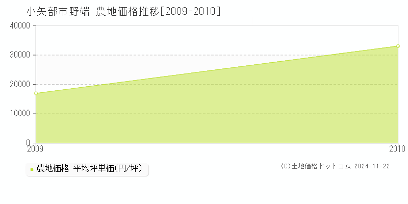 野端(小矢部市)の農地価格推移グラフ(坪単価)[2009-2010年]