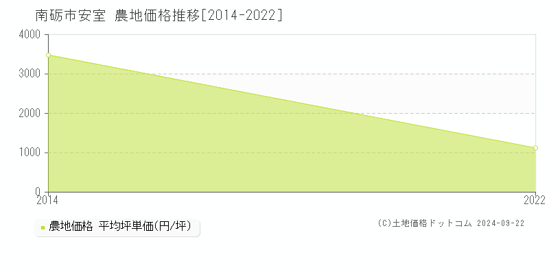 安室(南砺市)の農地価格推移グラフ(坪単価)[2014-2022年]