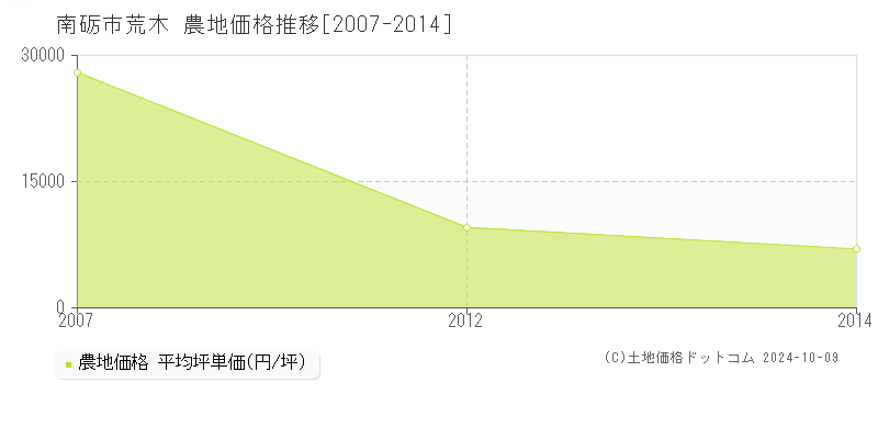 荒木(南砺市)の農地価格推移グラフ(坪単価)[2007-2014年]