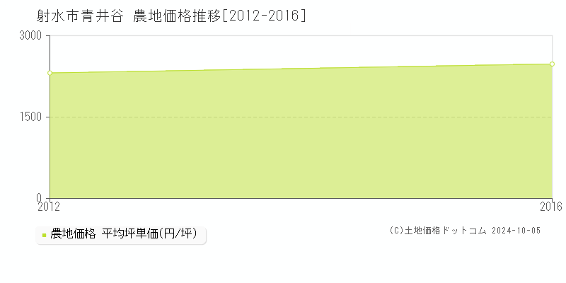 青井谷(射水市)の農地価格推移グラフ(坪単価)[2012-2016年]