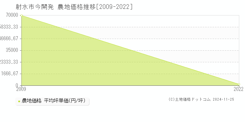 今開発(射水市)の農地価格推移グラフ(坪単価)[2009-2022年]