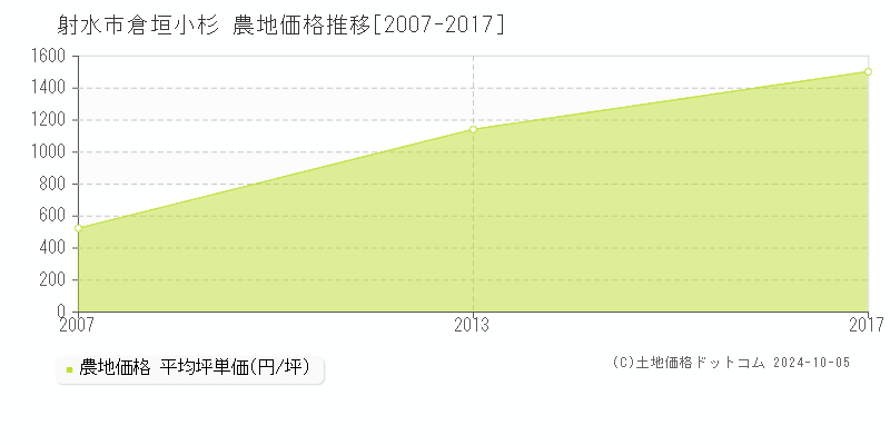 倉垣小杉(射水市)の農地価格推移グラフ(坪単価)[2007-2017年]