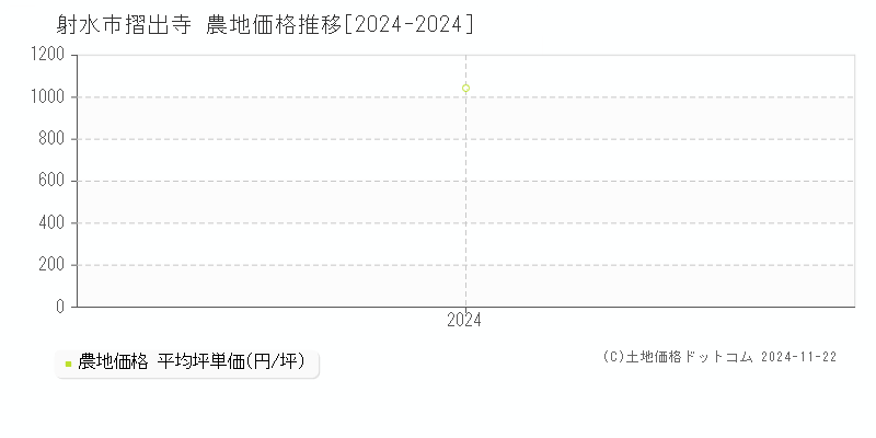 摺出寺(射水市)の農地価格推移グラフ(坪単価)[2024-2024年]