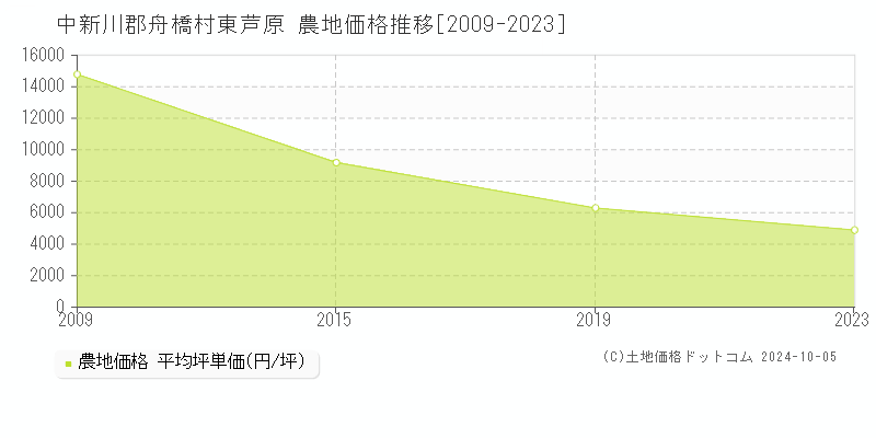 東芦原(中新川郡舟橋村)の農地価格推移グラフ(坪単価)[2009-2023年]