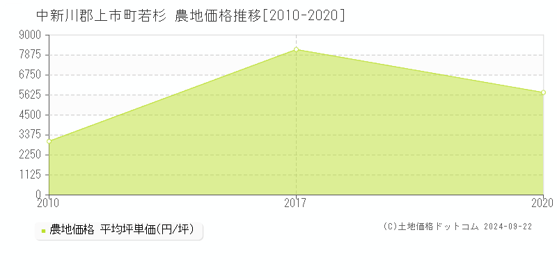 若杉(中新川郡上市町)の農地価格推移グラフ(坪単価)[2010-2020年]