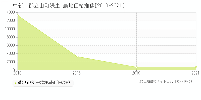 浅生(中新川郡立山町)の農地価格推移グラフ(坪単価)[2010-2021年]