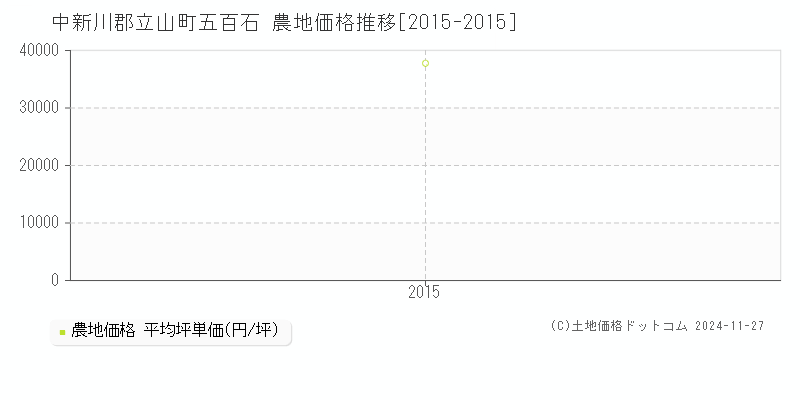 五百石(中新川郡立山町)の農地価格推移グラフ(坪単価)[2015-2015年]