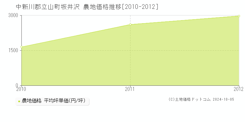 坂井沢(中新川郡立山町)の農地価格推移グラフ(坪単価)[2010-2012年]