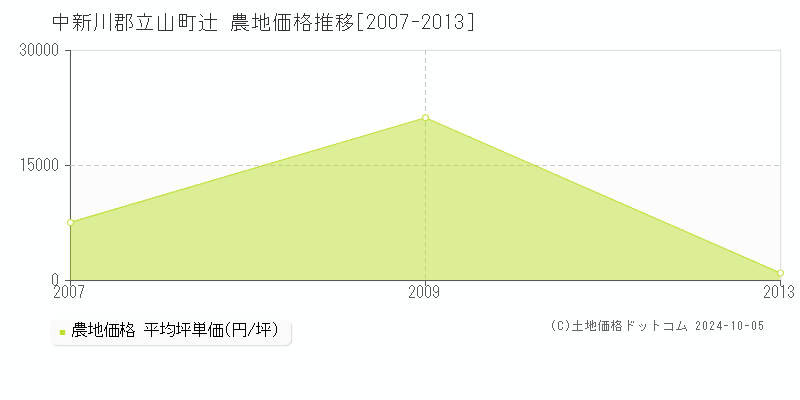 辻(中新川郡立山町)の農地価格推移グラフ(坪単価)[2007-2013年]