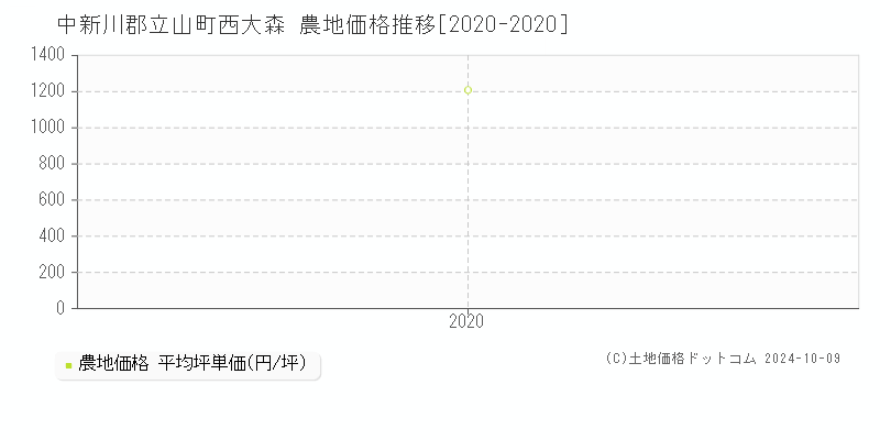 西大森(中新川郡立山町)の農地価格推移グラフ(坪単価)[2020-2020年]