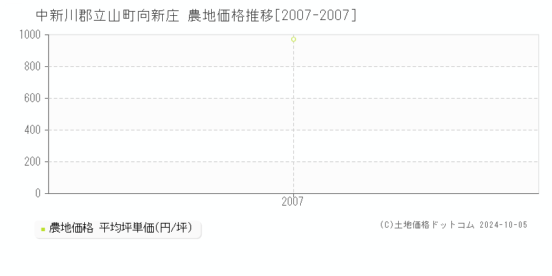 向新庄(中新川郡立山町)の農地価格推移グラフ(坪単価)[2007-2007年]