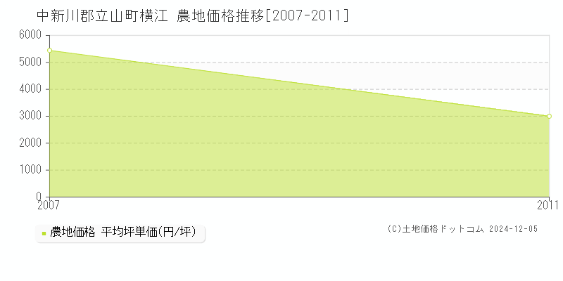 横江(中新川郡立山町)の農地価格推移グラフ(坪単価)[2007-2011年]