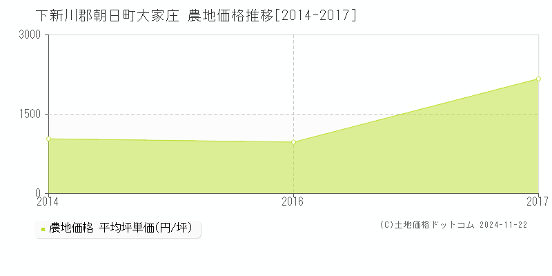 大家庄(下新川郡朝日町)の農地価格推移グラフ(坪単価)[2014-2017年]