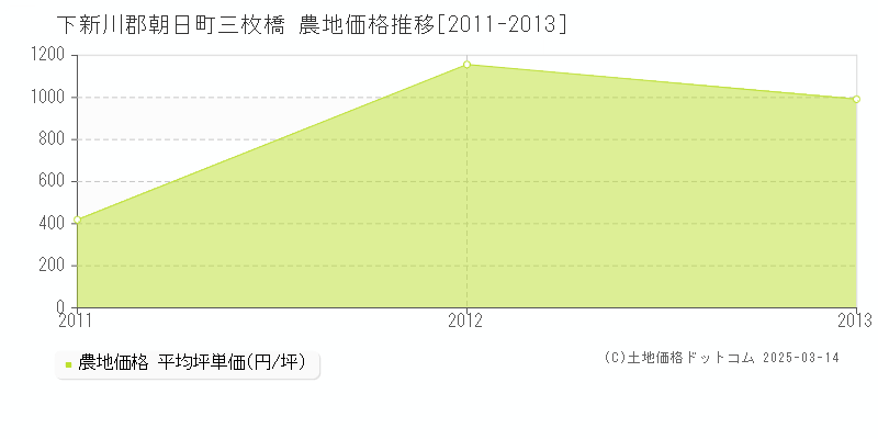 三枚橋(下新川郡朝日町)の農地価格推移グラフ(坪単価)[2011-2013年]