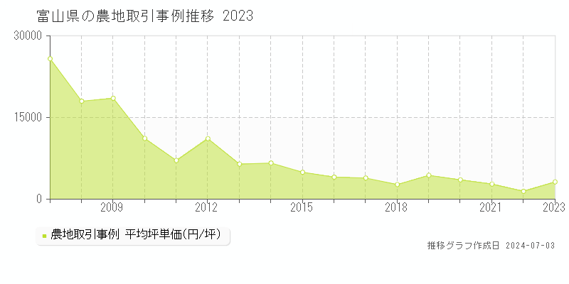 富山県の農地取引事例推移グラフ 