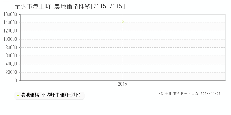 赤土町(金沢市)の農地価格推移グラフ(坪単価)[2015-2015年]