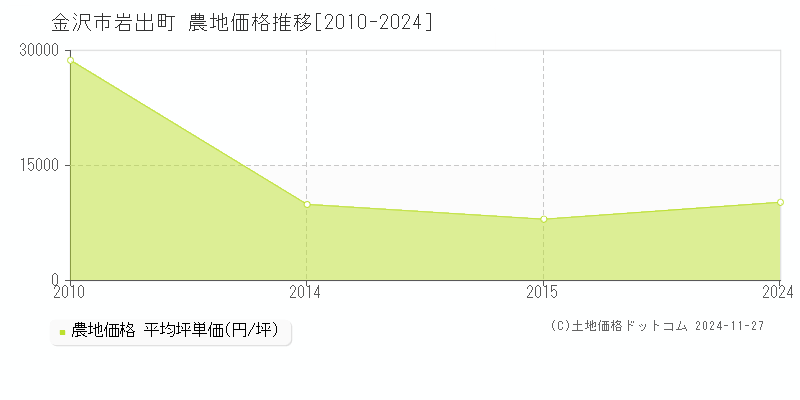 岩出町(金沢市)の農地価格推移グラフ(坪単価)[2010-2024年]