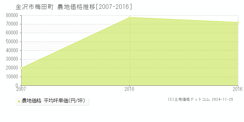 梅田町(金沢市)の農地価格推移グラフ(坪単価)[2007-2016年]