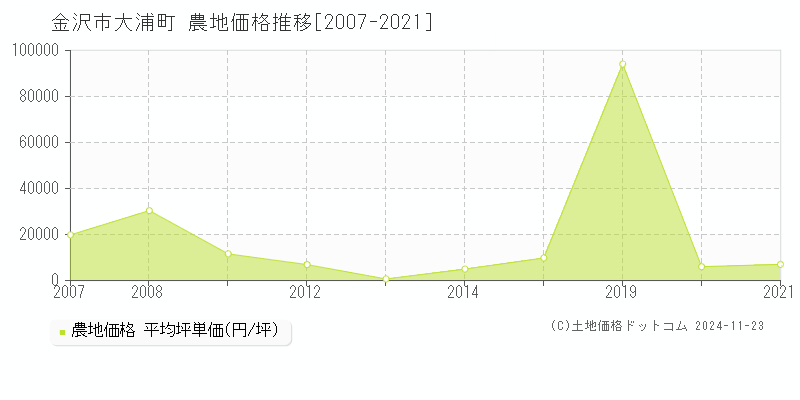 大浦町(金沢市)の農地価格推移グラフ(坪単価)[2007-2021年]