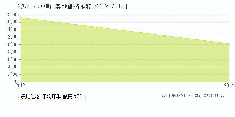 小原町(金沢市)の農地価格推移グラフ(坪単価)[2012-2014年]