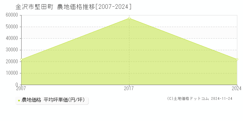 堅田町(金沢市)の農地価格推移グラフ(坪単価)[2007-2024年]