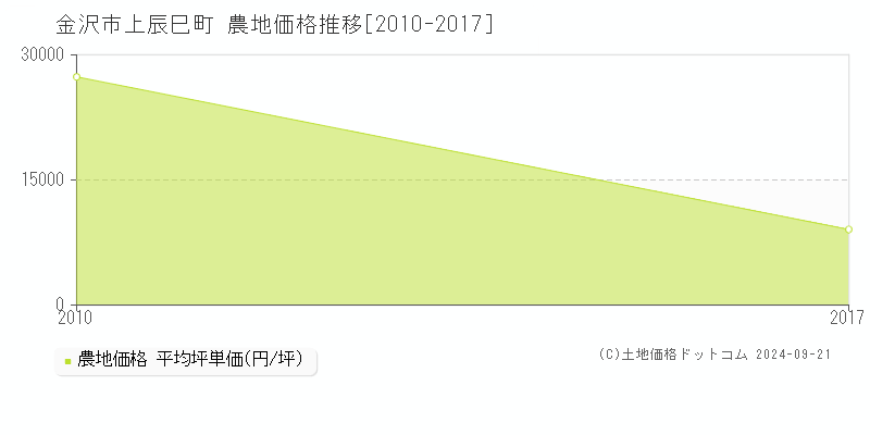 上辰巳町(金沢市)の農地価格推移グラフ(坪単価)[2010-2017年]